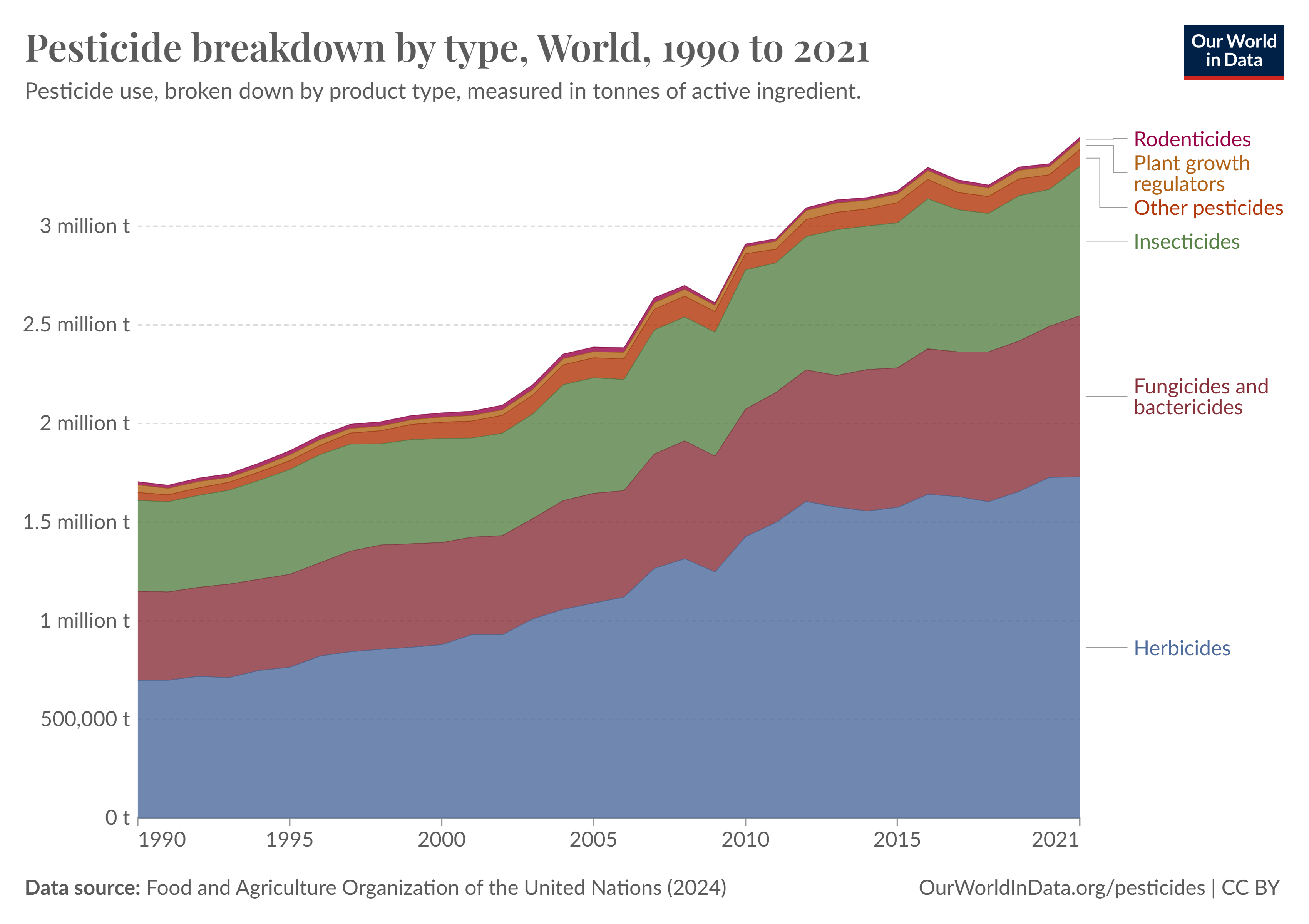 Pesticides used per year statistics